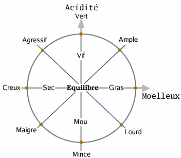 la bouche des vins blancs